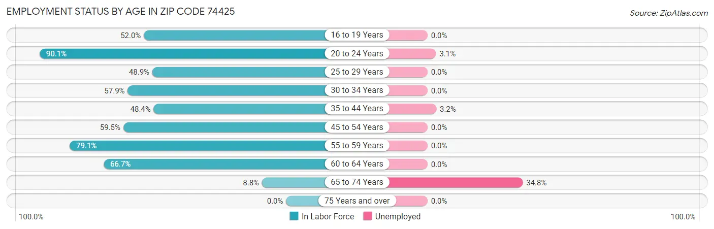 Employment Status by Age in Zip Code 74425