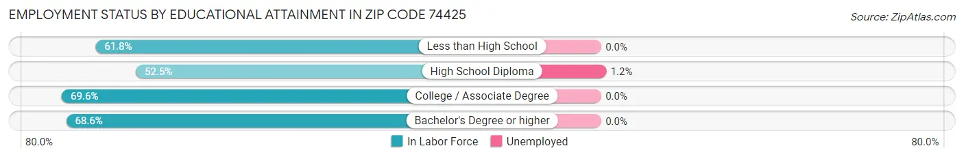 Employment Status by Educational Attainment in Zip Code 74425