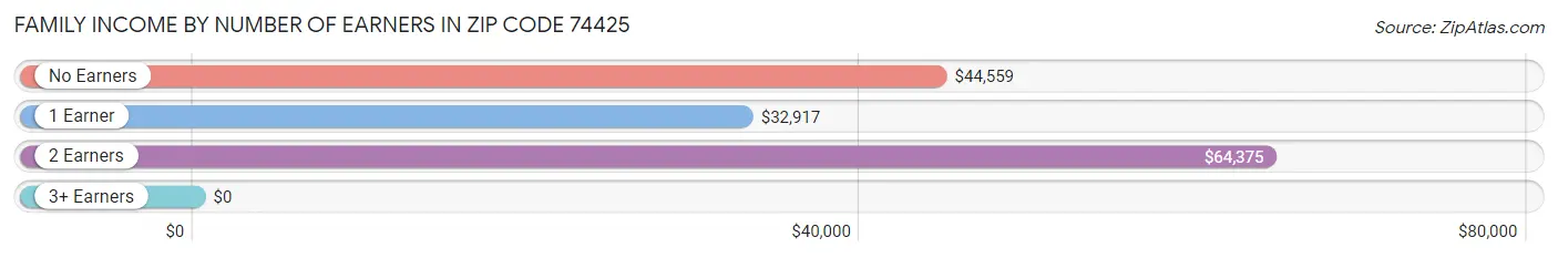 Family Income by Number of Earners in Zip Code 74425