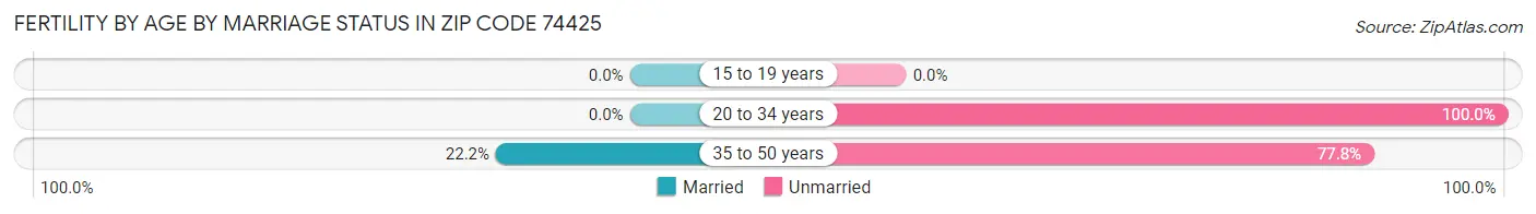 Female Fertility by Age by Marriage Status in Zip Code 74425