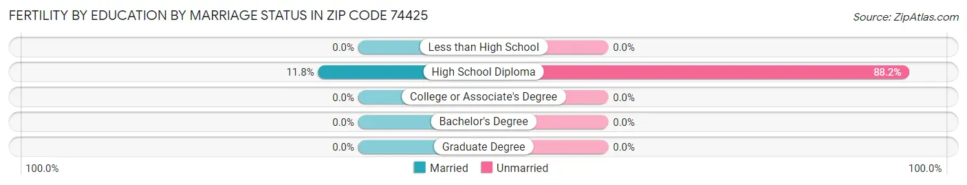 Female Fertility by Education by Marriage Status in Zip Code 74425