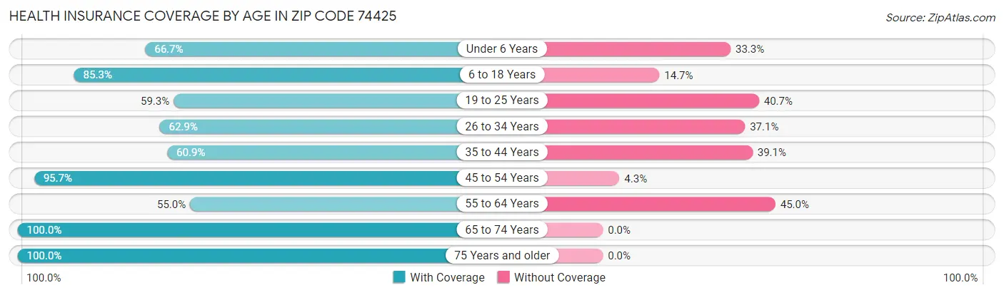 Health Insurance Coverage by Age in Zip Code 74425