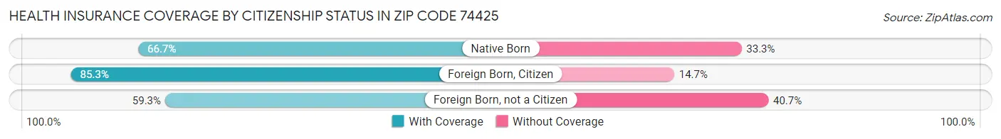 Health Insurance Coverage by Citizenship Status in Zip Code 74425