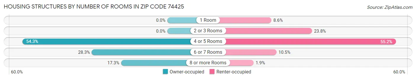 Housing Structures by Number of Rooms in Zip Code 74425