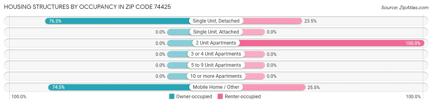 Housing Structures by Occupancy in Zip Code 74425