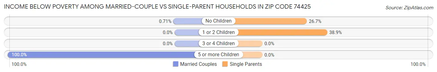 Income Below Poverty Among Married-Couple vs Single-Parent Households in Zip Code 74425