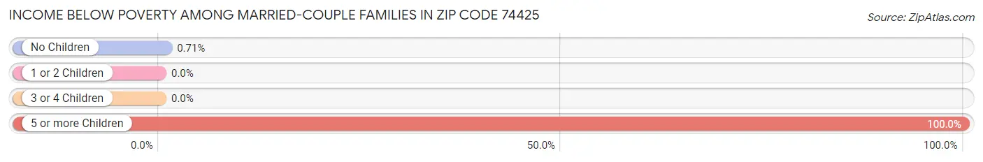 Income Below Poverty Among Married-Couple Families in Zip Code 74425