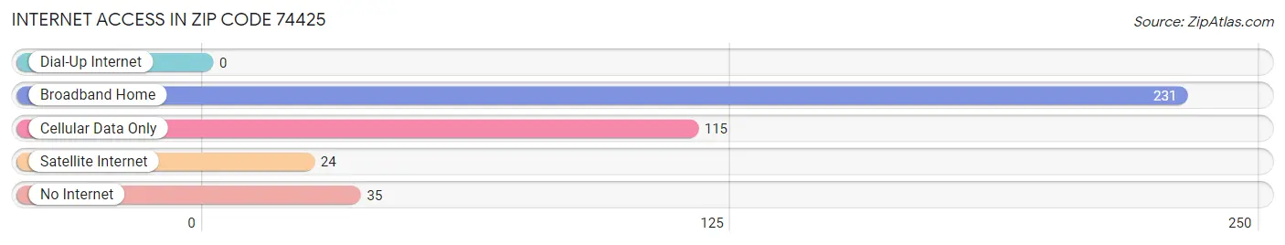 Internet Access in Zip Code 74425
