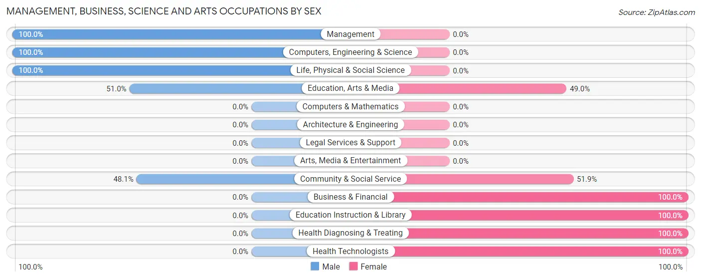 Management, Business, Science and Arts Occupations by Sex in Zip Code 74425