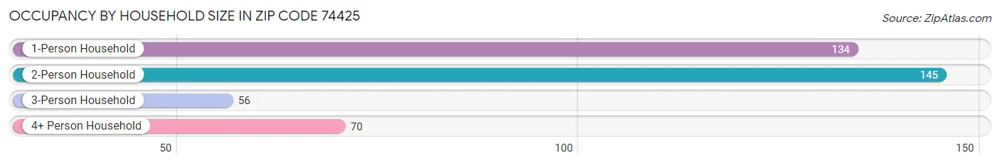 Occupancy by Household Size in Zip Code 74425