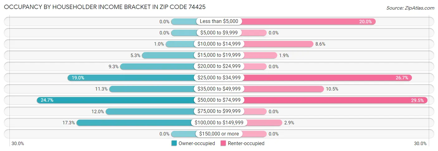 Occupancy by Householder Income Bracket in Zip Code 74425