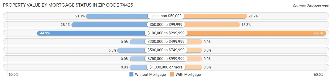 Property Value by Mortgage Status in Zip Code 74425