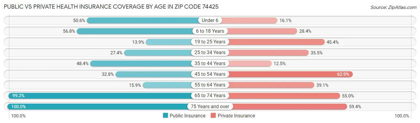 Public vs Private Health Insurance Coverage by Age in Zip Code 74425
