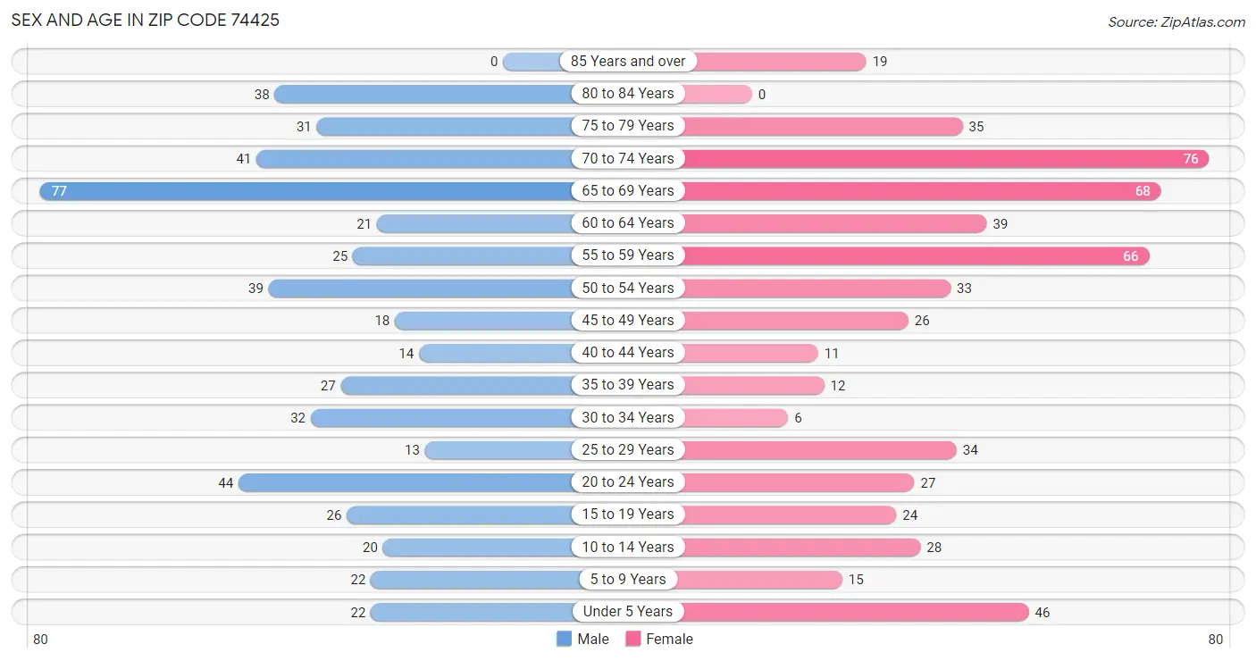 Sex and Age in Zip Code 74425