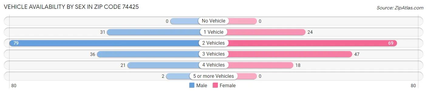 Vehicle Availability by Sex in Zip Code 74425