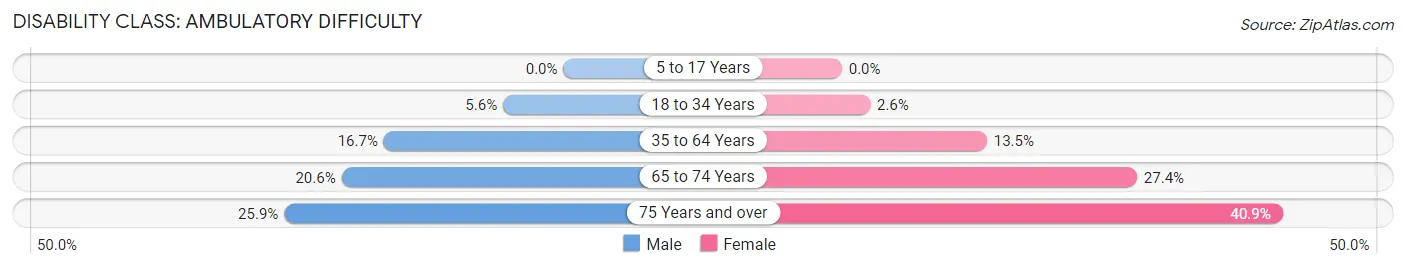 Disability in Zip Code 74426: <span>Ambulatory Difficulty</span>