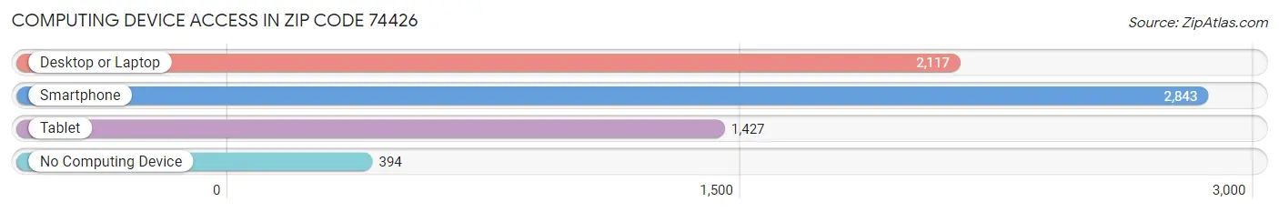 Computing Device Access in Zip Code 74426