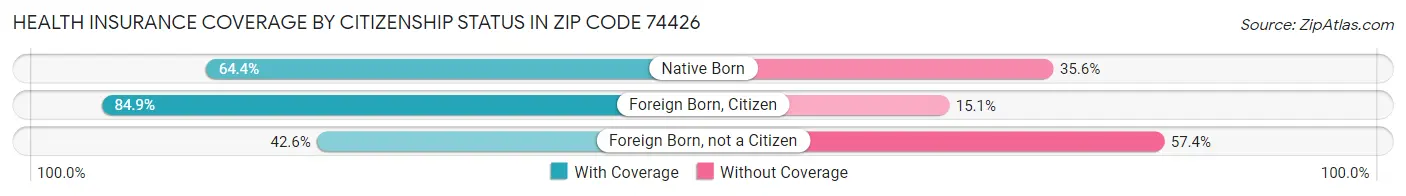 Health Insurance Coverage by Citizenship Status in Zip Code 74426
