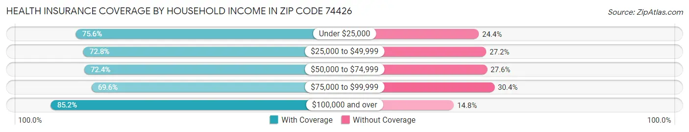 Health Insurance Coverage by Household Income in Zip Code 74426