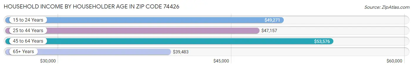 Household Income by Householder Age in Zip Code 74426