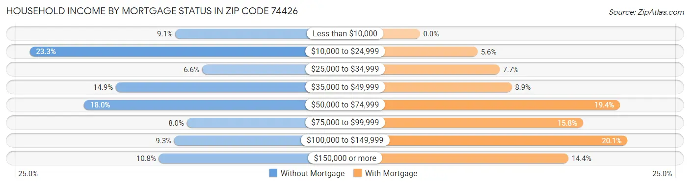 Household Income by Mortgage Status in Zip Code 74426