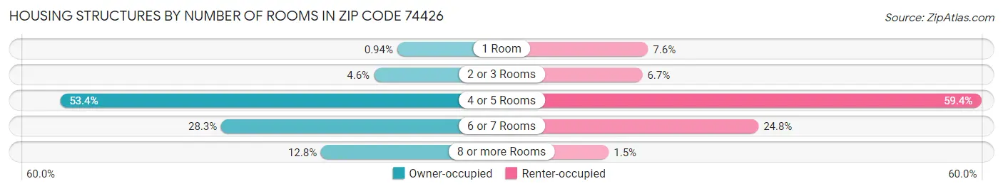 Housing Structures by Number of Rooms in Zip Code 74426