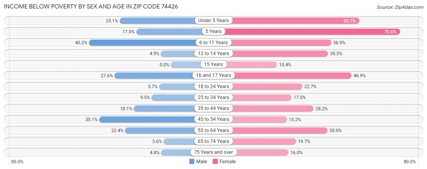 Income Below Poverty by Sex and Age in Zip Code 74426
