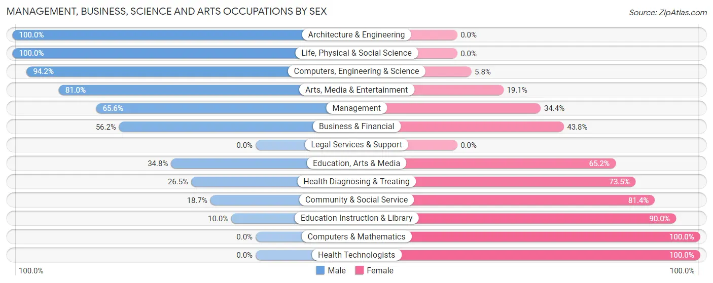 Management, Business, Science and Arts Occupations by Sex in Zip Code 74426
