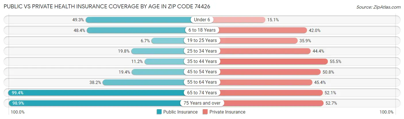 Public vs Private Health Insurance Coverage by Age in Zip Code 74426