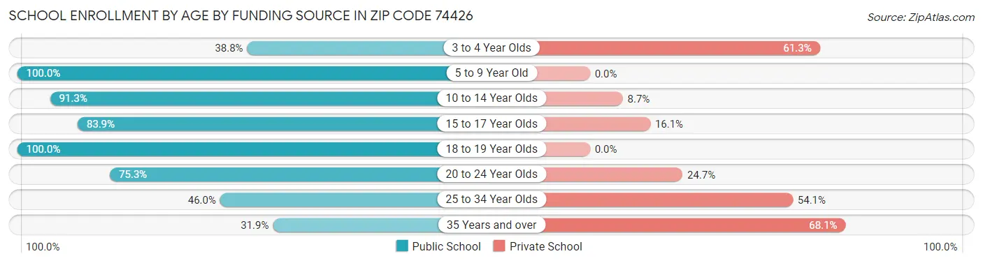 School Enrollment by Age by Funding Source in Zip Code 74426