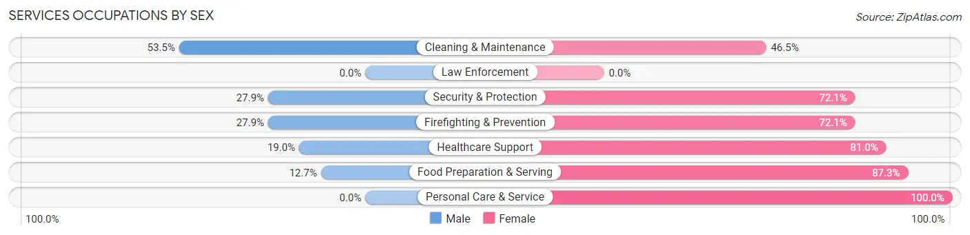 Services Occupations by Sex in Zip Code 74426