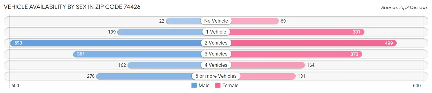 Vehicle Availability by Sex in Zip Code 74426