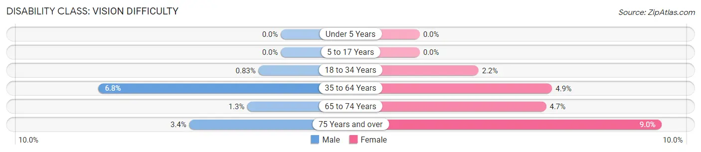 Disability in Zip Code 74426: <span>Vision Difficulty</span>