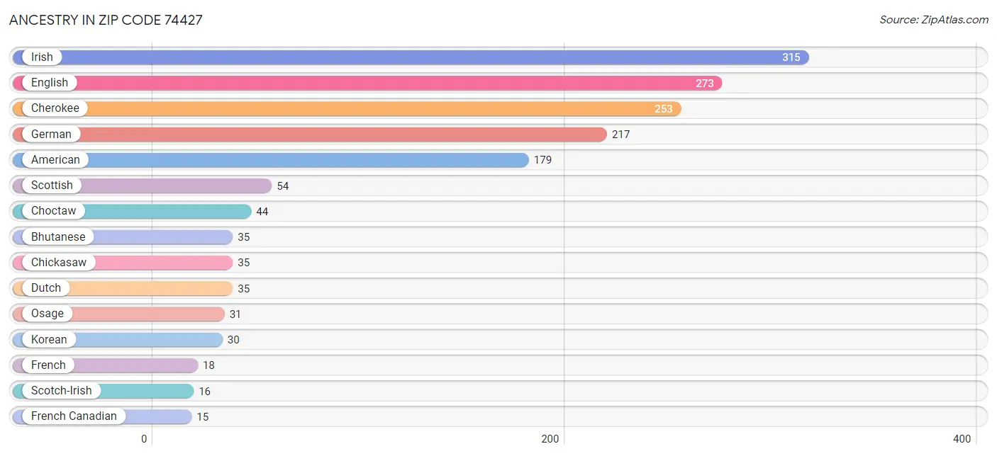 Ancestry in Zip Code 74427