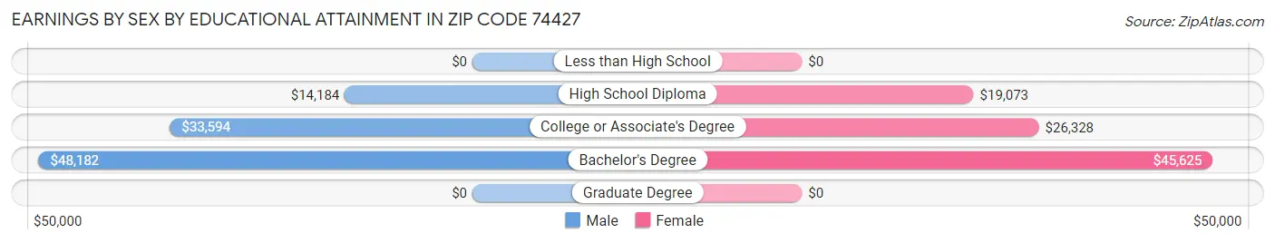 Earnings by Sex by Educational Attainment in Zip Code 74427