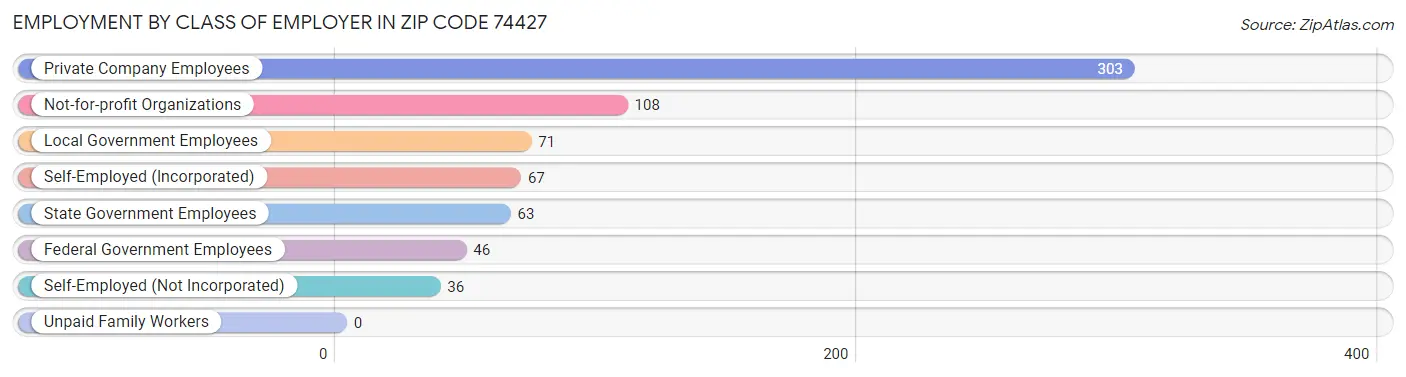 Employment by Class of Employer in Zip Code 74427