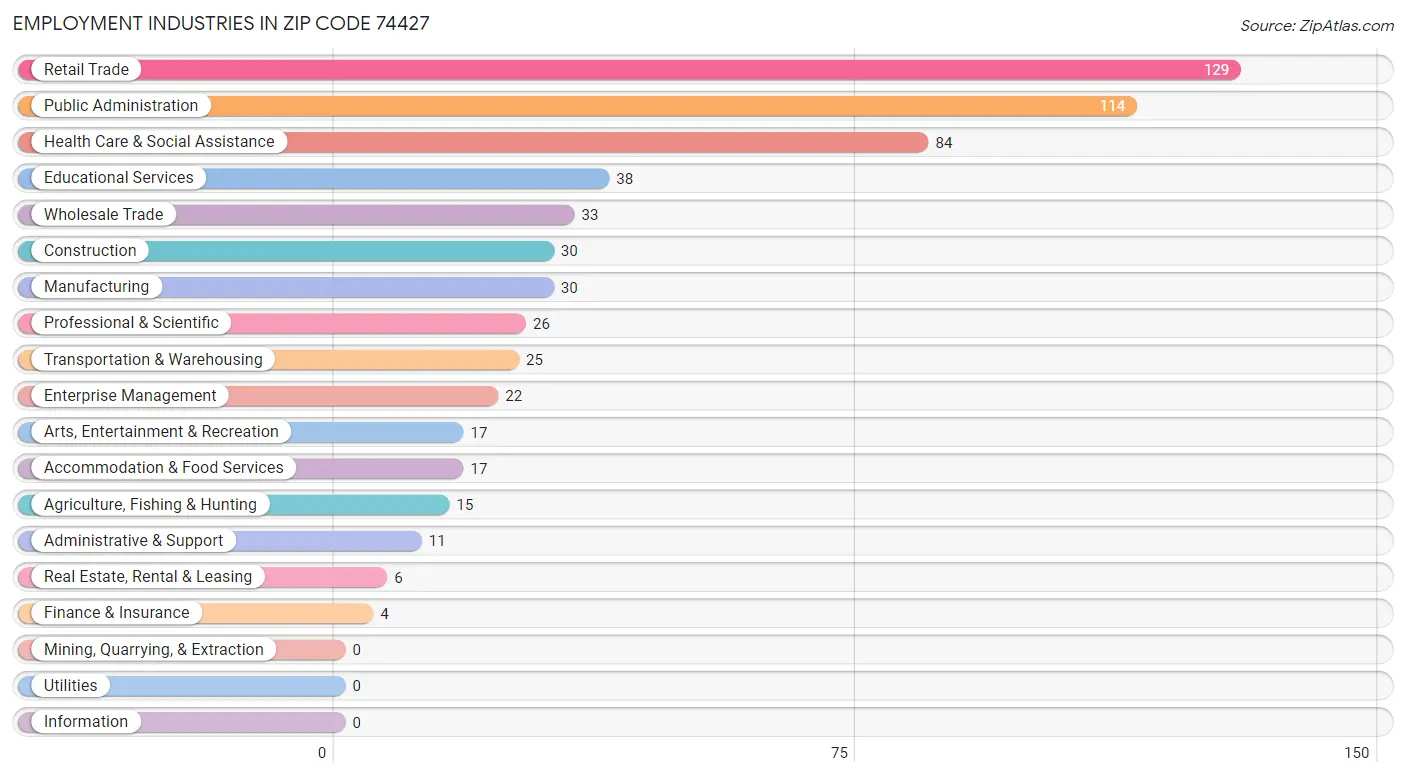 Employment Industries in Zip Code 74427