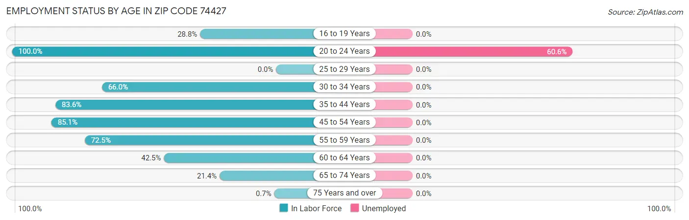 Employment Status by Age in Zip Code 74427