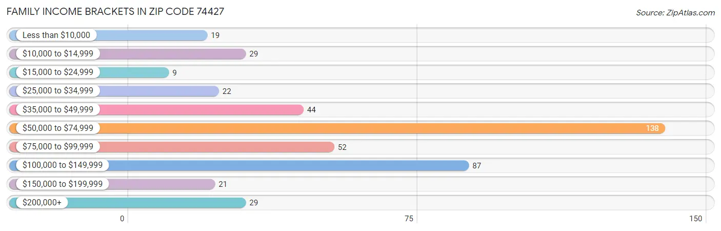 Family Income Brackets in Zip Code 74427