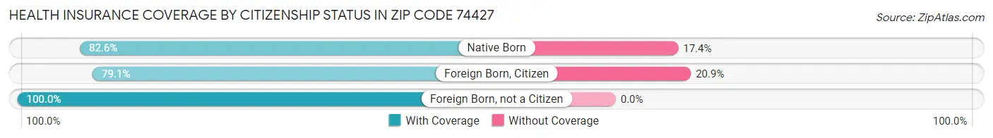 Health Insurance Coverage by Citizenship Status in Zip Code 74427