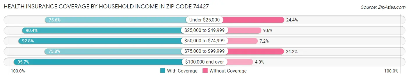 Health Insurance Coverage by Household Income in Zip Code 74427