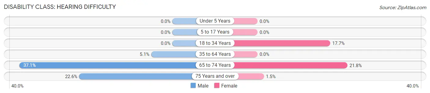 Disability in Zip Code 74427: <span>Hearing Difficulty</span>