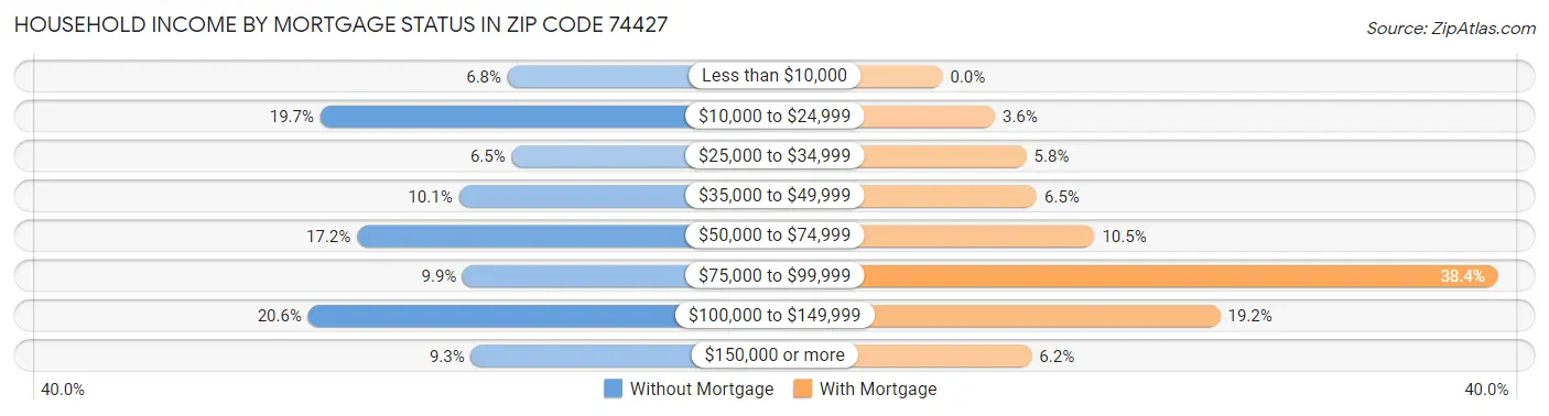 Household Income by Mortgage Status in Zip Code 74427