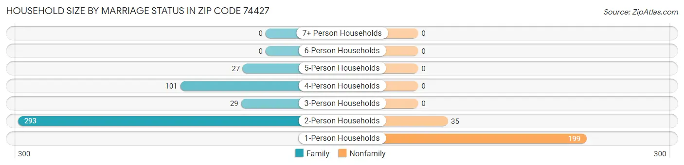 Household Size by Marriage Status in Zip Code 74427