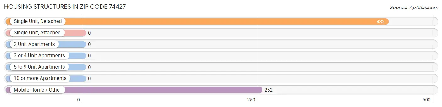 Housing Structures in Zip Code 74427