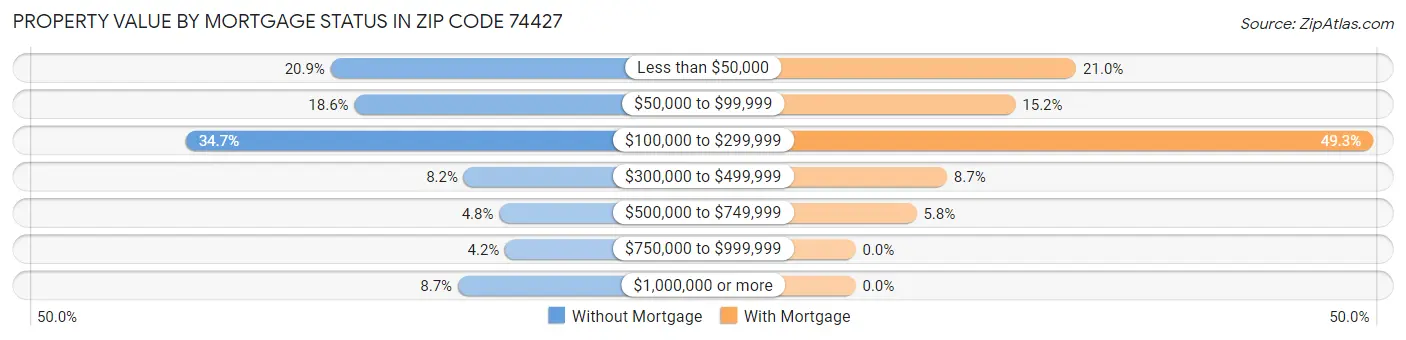 Property Value by Mortgage Status in Zip Code 74427