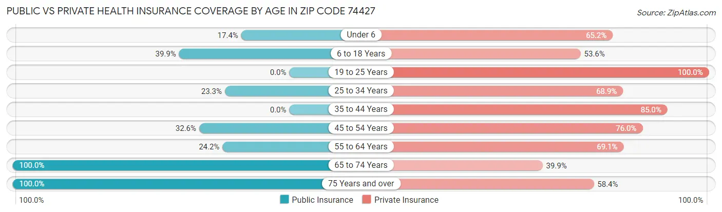 Public vs Private Health Insurance Coverage by Age in Zip Code 74427