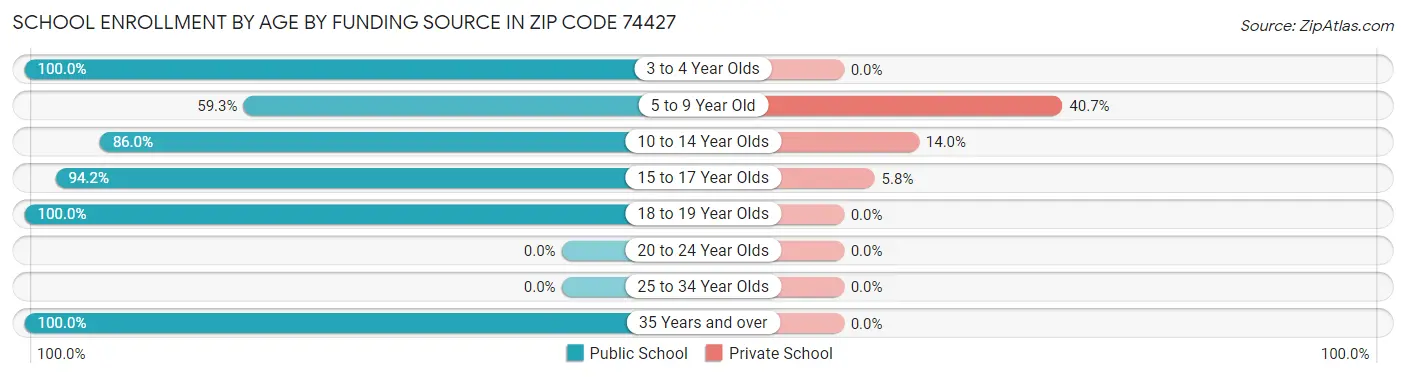 School Enrollment by Age by Funding Source in Zip Code 74427