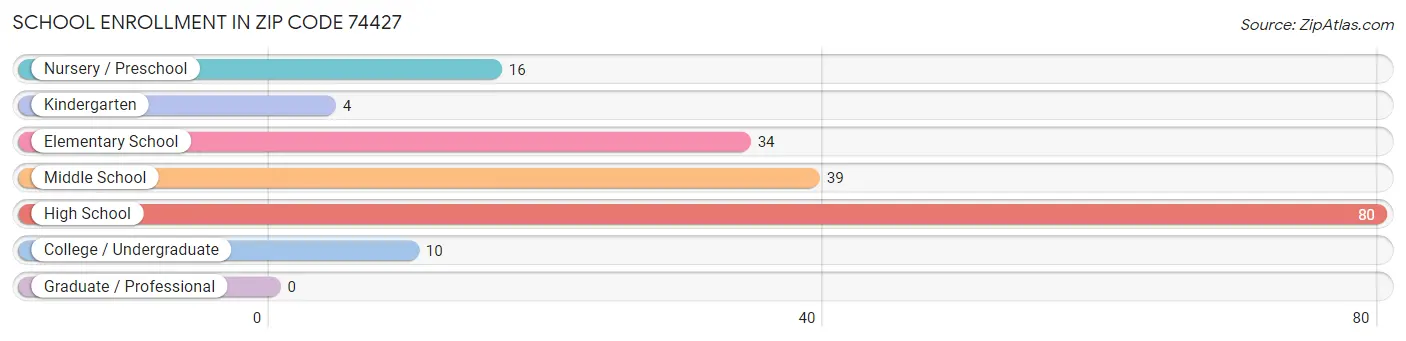 School Enrollment in Zip Code 74427