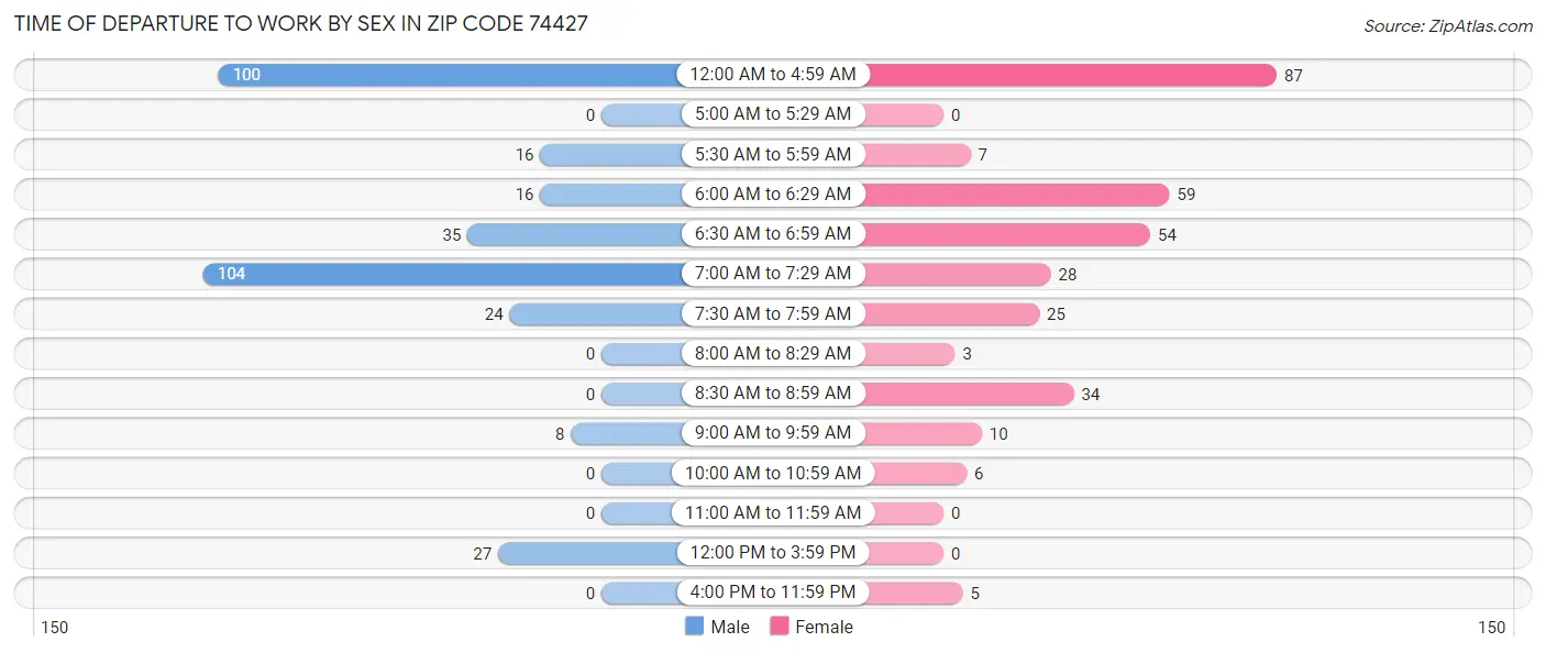 Time of Departure to Work by Sex in Zip Code 74427